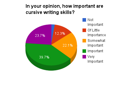 National Poll Reveals That Cursive Writing Education Is In 