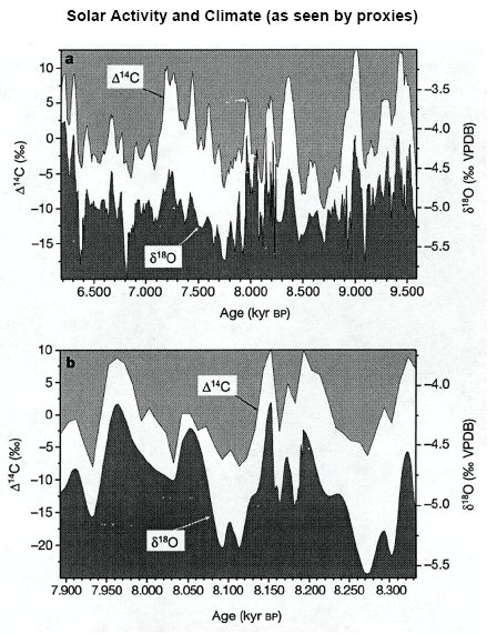 3000 years of a solar proxy 14C versus temperature proxy: Illustrating relative influence of solar cycles on earth's climate