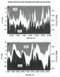 Solar cycles drive climate change on earth