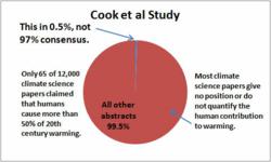 Graph shows faulty methodology of Cook study