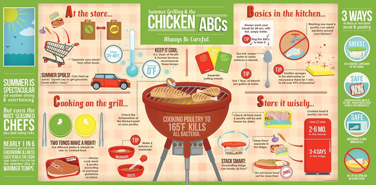 Infographic: Summer Grilling and Food Safety Tips from the Chicken ...