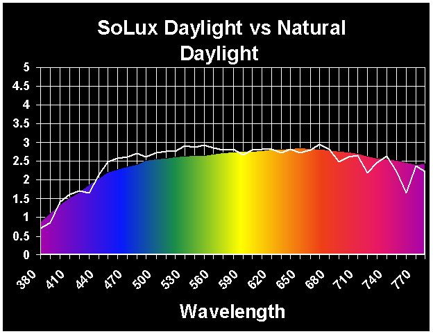 "Daylight SoLux (solid) versus Natural Daylight (white line)