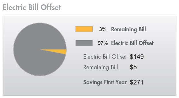 An example of a homeowner's electric bill offset chart.
