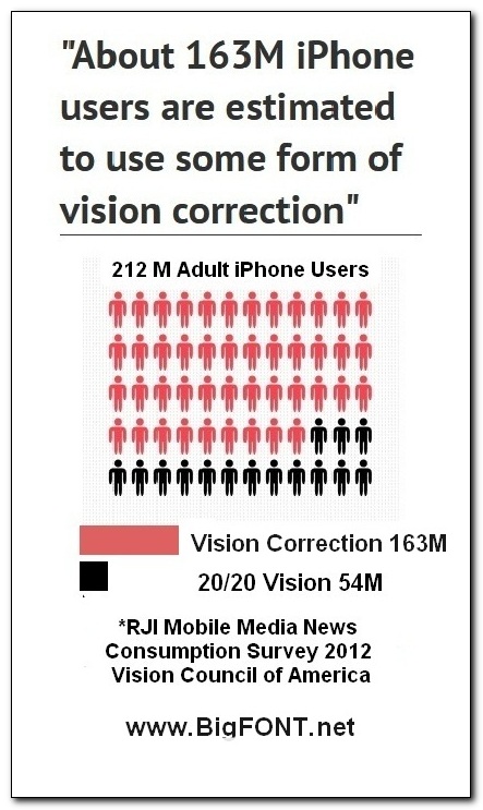Infographic - Adult Population Vision Loss