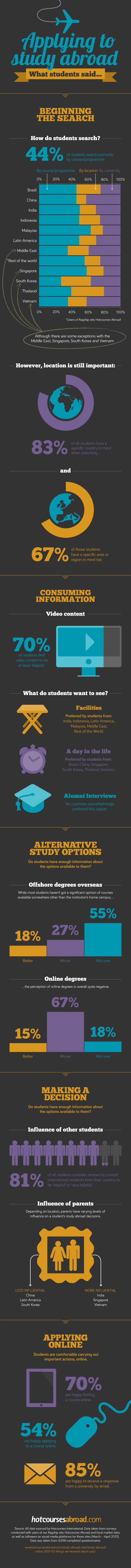 Student Survey: 10 findings into how students apply to study abroad [Infographic]