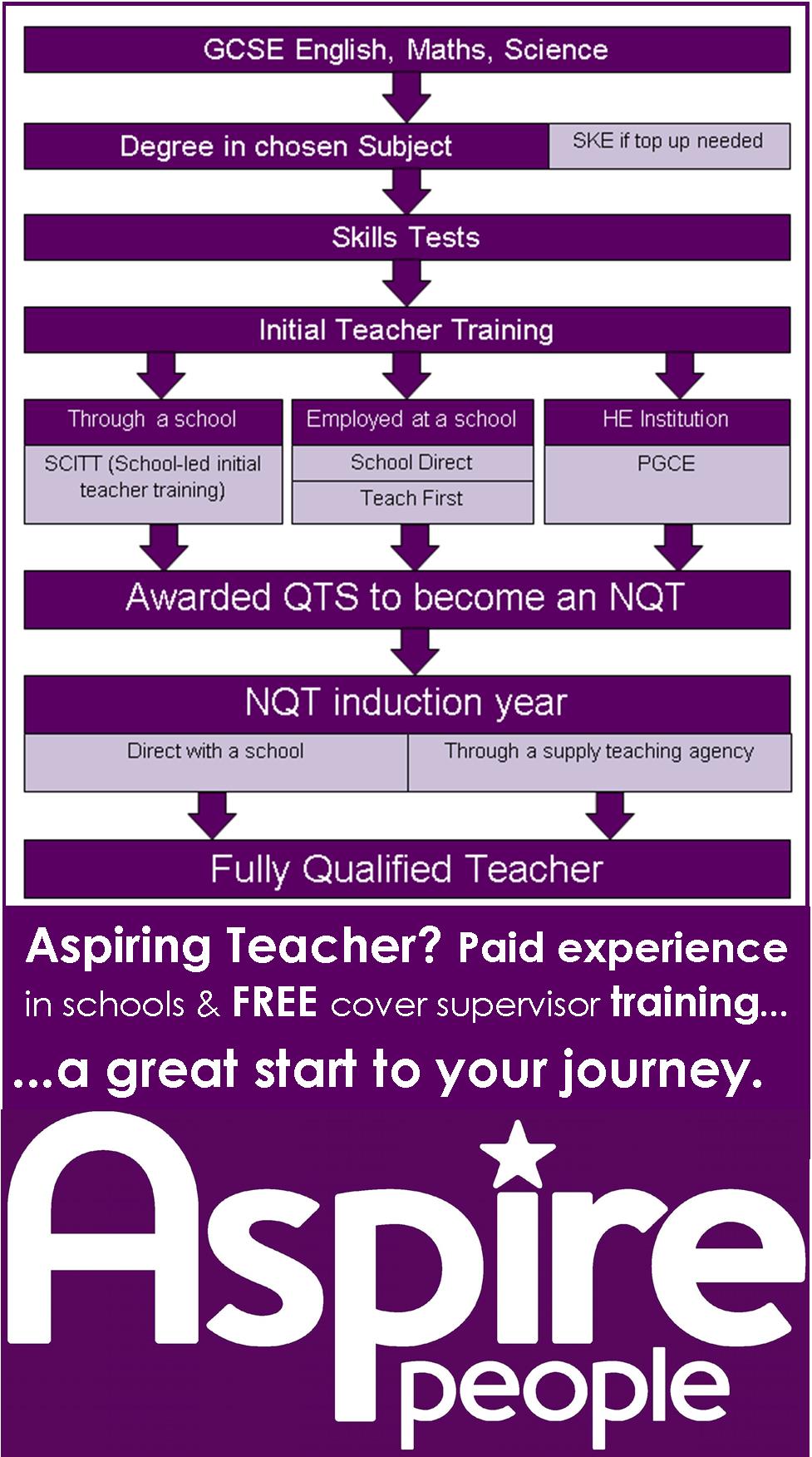 How to become a teacher - routes in to teaching