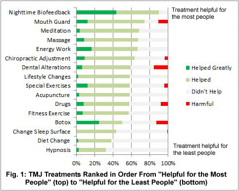 TMJ Treatments Ranked From "Helpful for the Most People" to "Helpful for the Least People"
