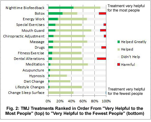 TMJ Treatments Ranked From "Very Helpful for the Most People" to "Very Helpful for the Least People"