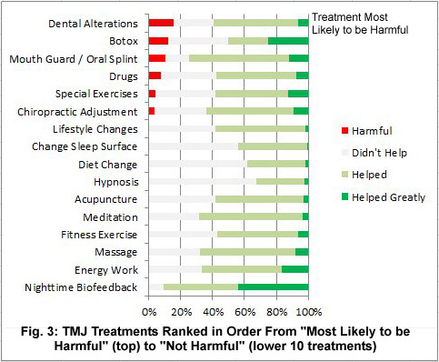 TMJ Treatments Ranked In Order From "Most Often Harmful" to "Never Harmful"