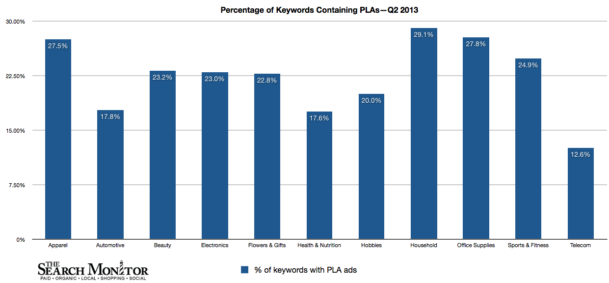 Percentage of Keywords Containing PLA's