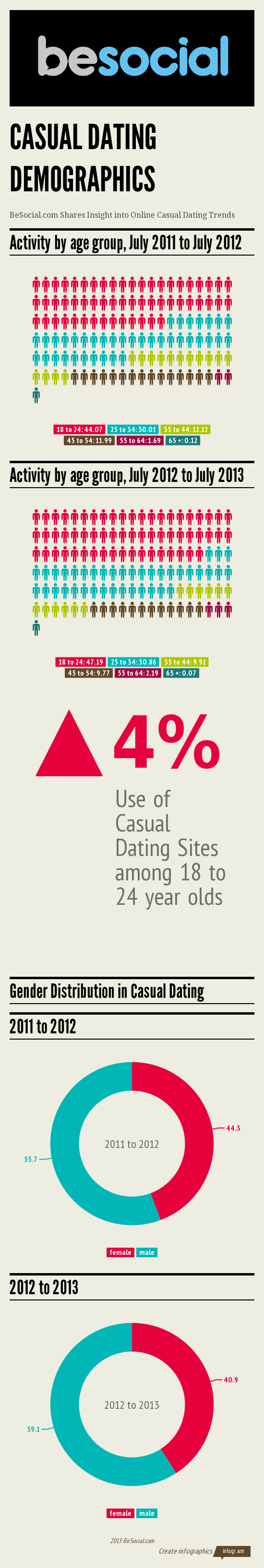 BeSocial.com Casual Dating Demographics