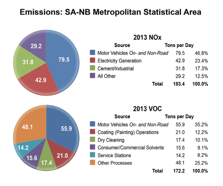 SA-NB Emissions