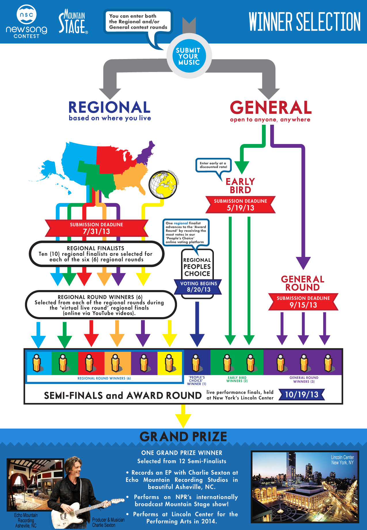 Infographic: How the Winner is Selected