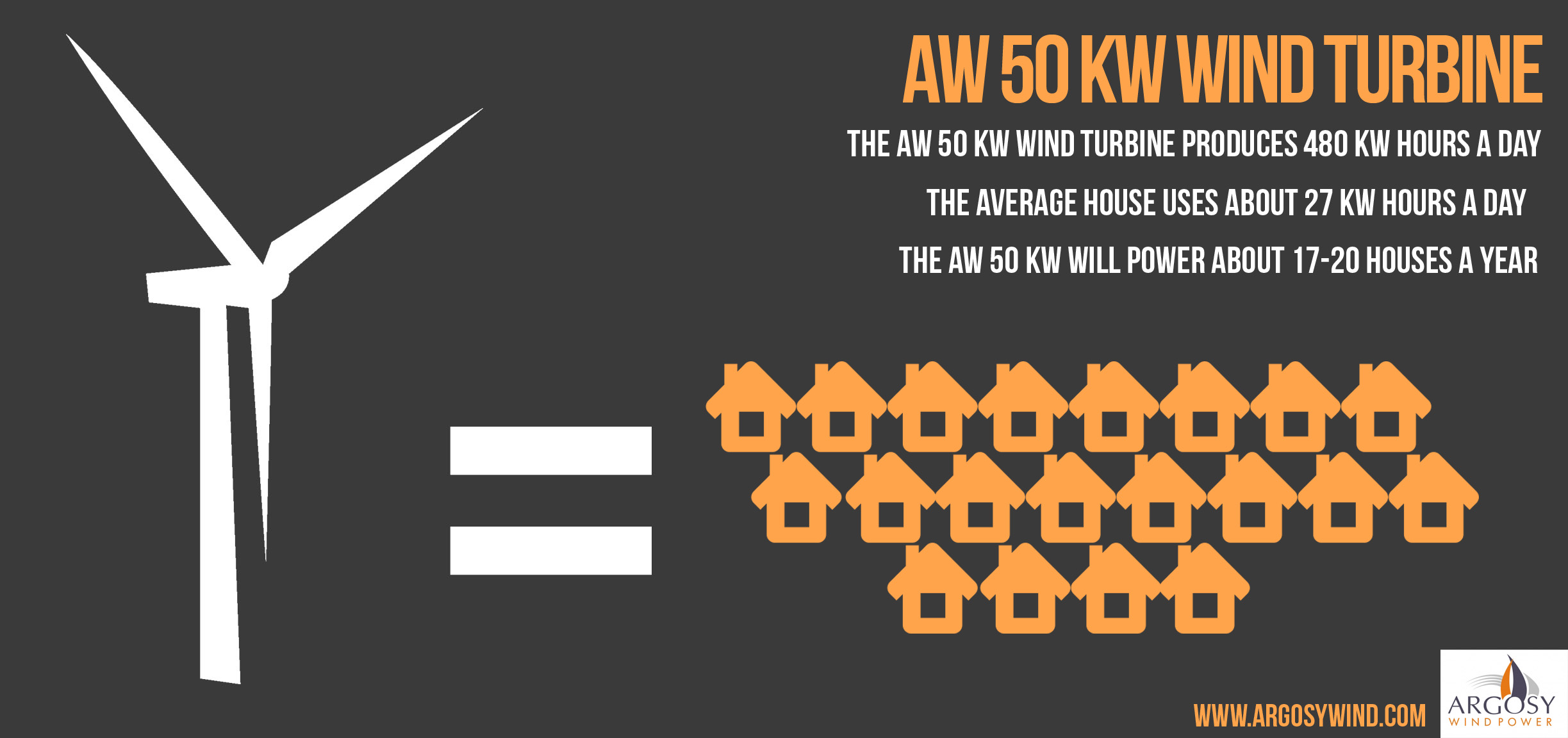 AW50kW Turbine Power Output