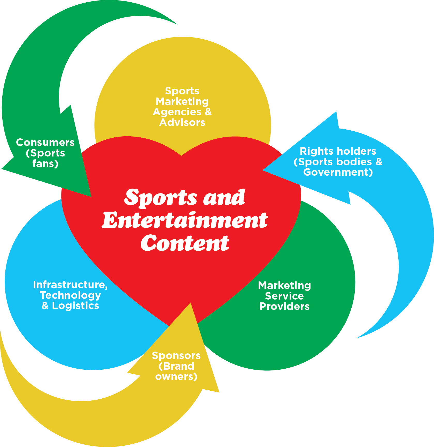 UK sports marketing and consultancy services eco-system