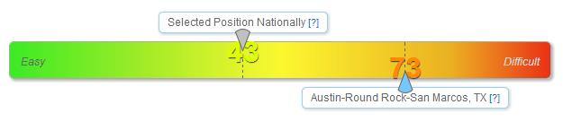 Hiring Scale for Robotics Jobs in Healthcare in Austin, TX