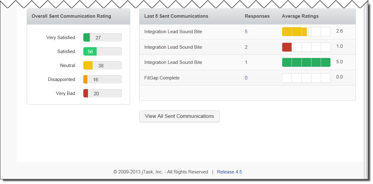 The dashboard also shows user rankings of communications