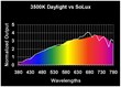 3500K Daylight Compared With SoLux Spectrum
