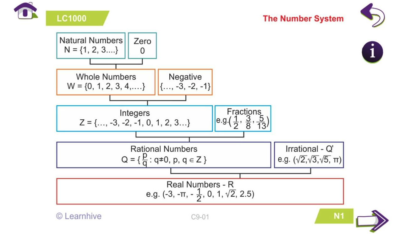 Number System Math Learning Card