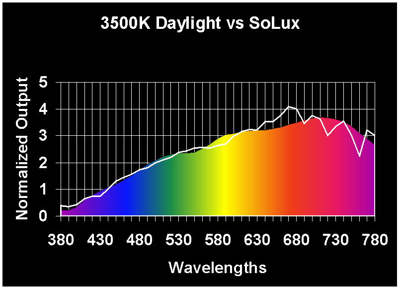 3500K Daylight Compared Against SoLux Spectrum