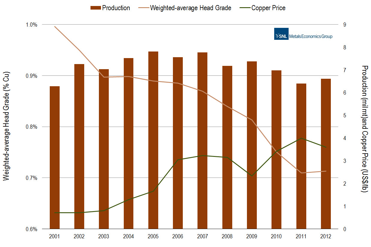 Copper Production, Head Grades, and Price Changes by Year, 2001-12
