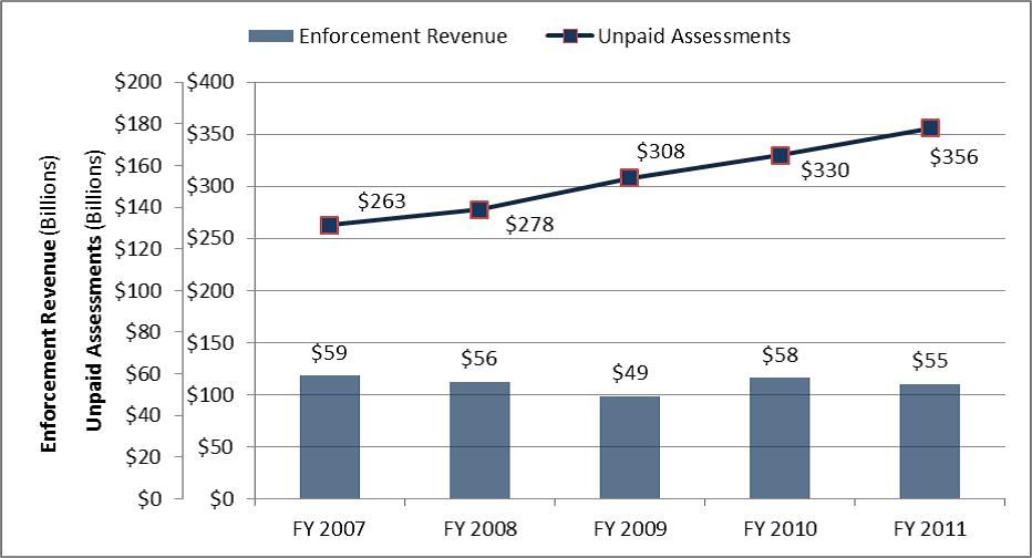 IRS Enforcement Revenue