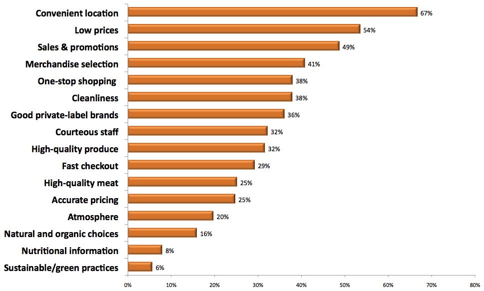 Graph 2 – What Consumers Like About Their Preferred Grocer