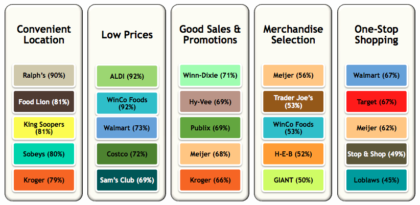 Graph 3: How Grocers Ranked on Key Attributes