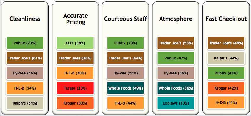 Graph 4 – How Grocers Ranked on Operational Excellence Attributes