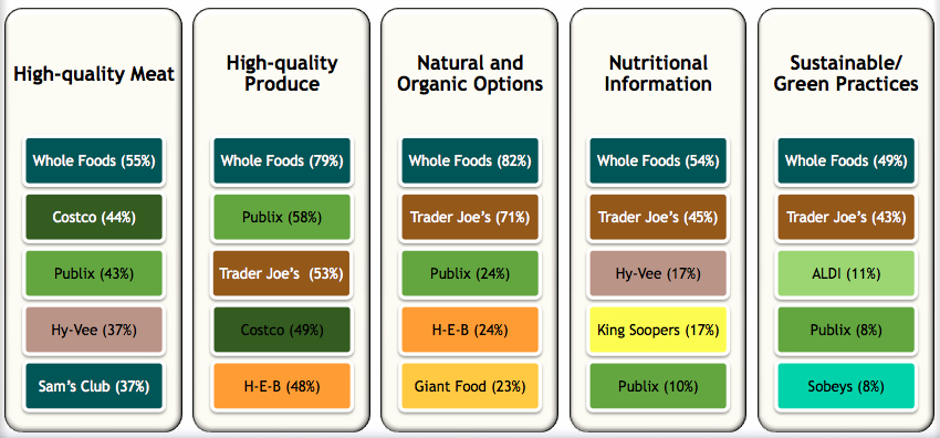 Graph 5 – Rankings in Product Quality, Health and Sustainability Attributes