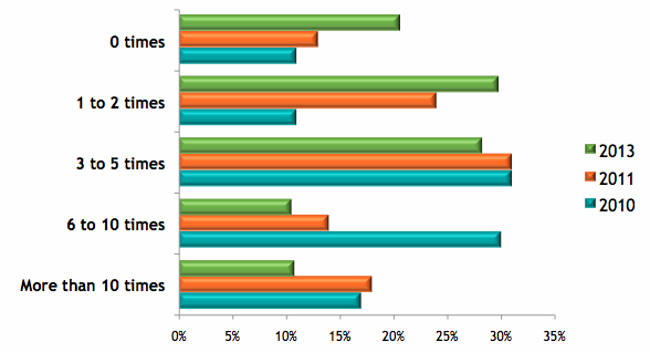 Graph 6 – How Often Consumers Redeemed Coupons in Past 30 Days