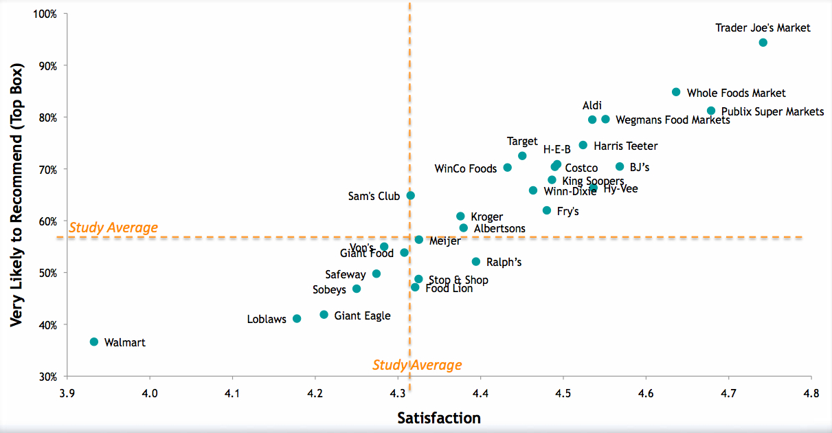 Graph 1 – Favorite Grocery Store Chains on Customer Delight Index