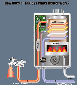 Tankless Water Heater Saves water storage