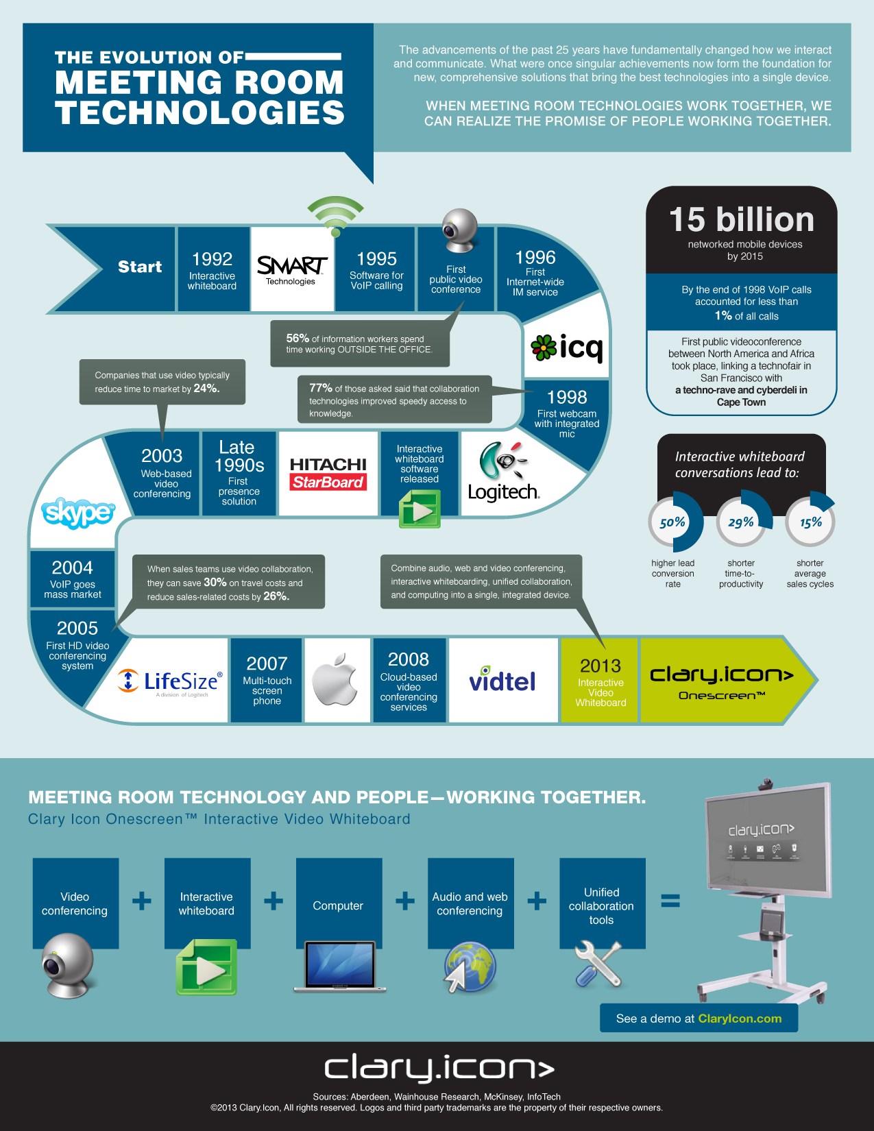 "The Evolution of Meeting Room Technologies" an infographic from Clary Icon.