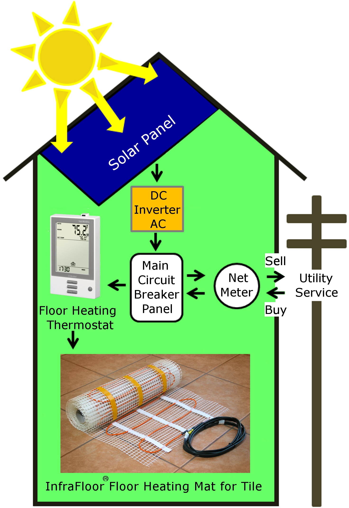 Solar Powered Floor Heat System