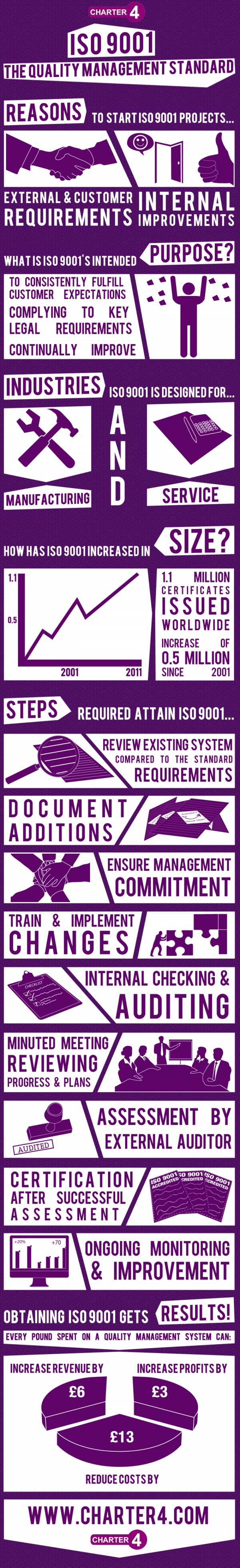 ISO 9001 Infographic