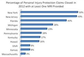 Percentage of Personal Injury Protection Claims