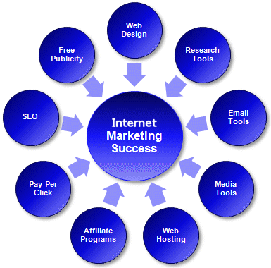 internet marketing advantages