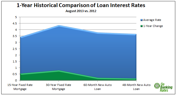 Historical Loan Rates