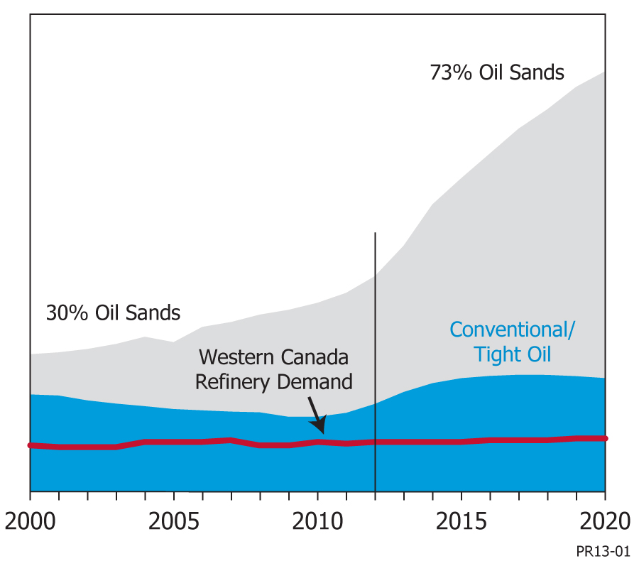 Western Canada Oil Production by Type