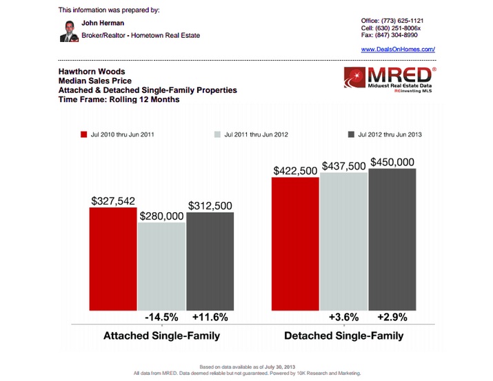 Hawthorn Woods Median Sales Price