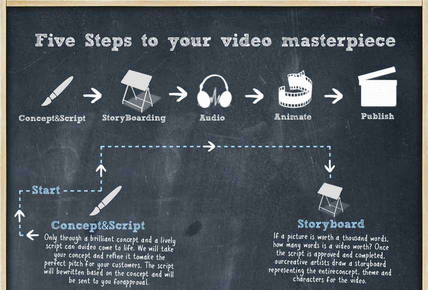 Explainer Video Process