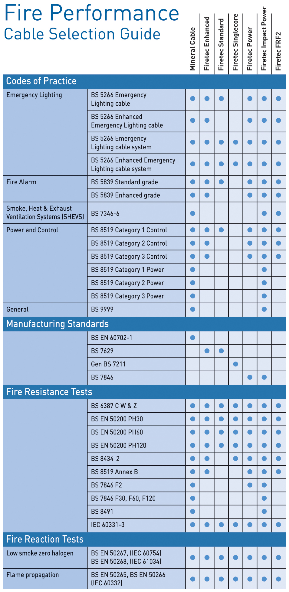 AEI Cables' Fire Performance Cable Selection Guide helps specifiers choose the right cable for the right application