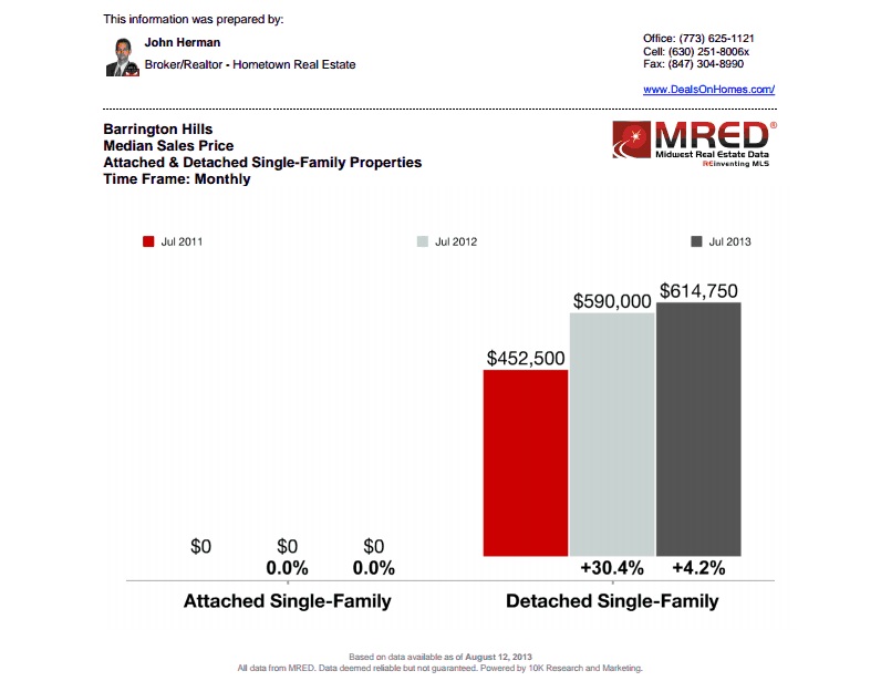 Barrington Hills Median Sales Price