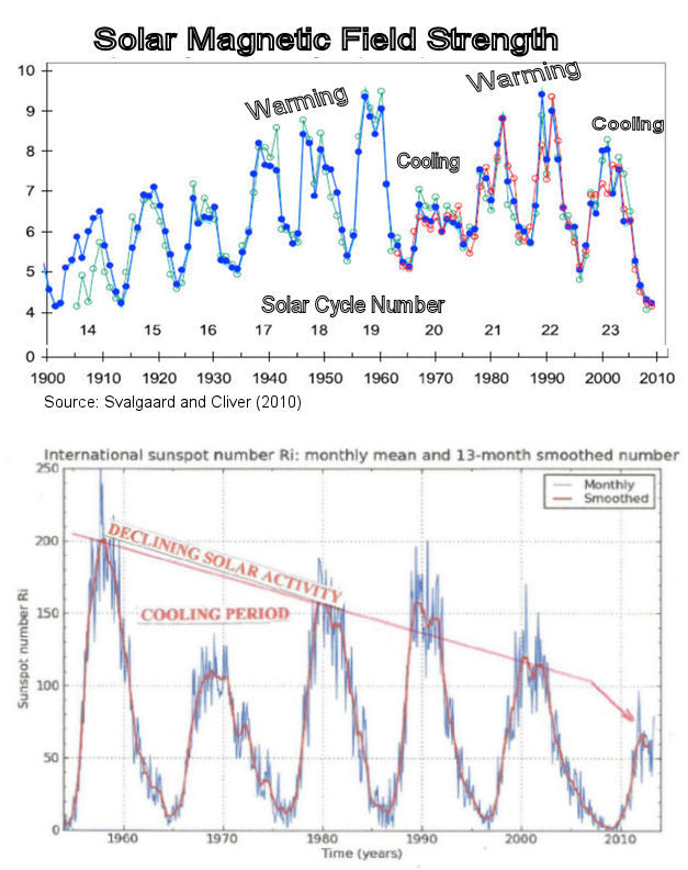 Solar Sunspots and Solar Magnetic Activity Affect Climate,Sun spot diagram is courtesy of SIDC, Solar Influences Data Centre, Royal Observatory of Belgium with annotations by Dr. Hutton