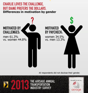 "The AirSage Annual Transportation Industry Survey" 2013 - Transpo planners are motivated by ___