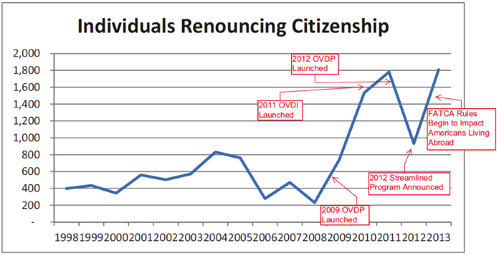 Americans Renouncing Citizenship correlates with stringent IRS treatment of expats