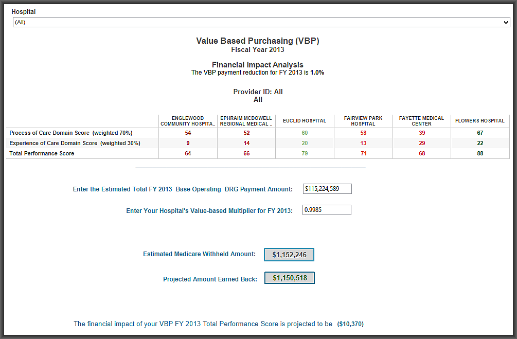 HDI's Value Based Purchasing Financial Impact Calculator