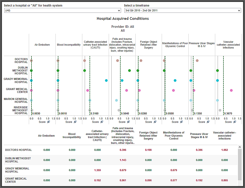 HDI's Hospital Complications Dashboard