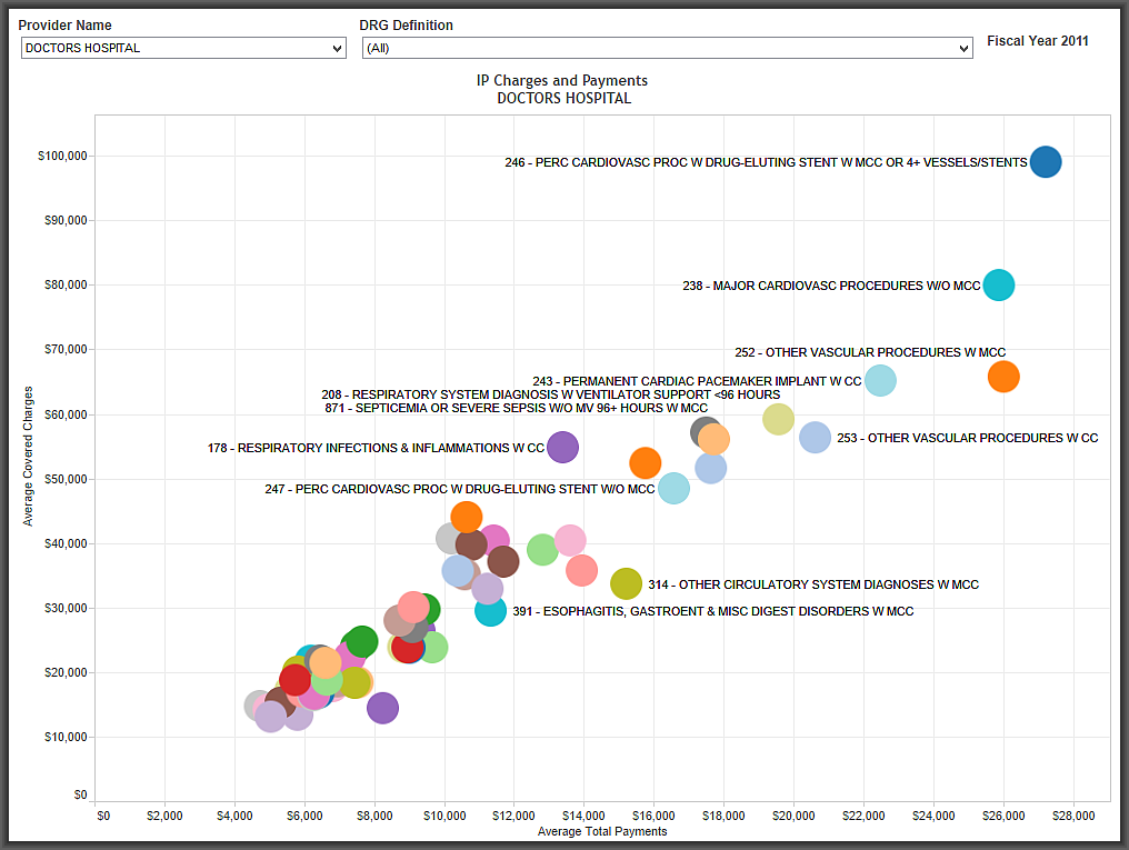 HDI's Medicare Provider Charges Dashboard